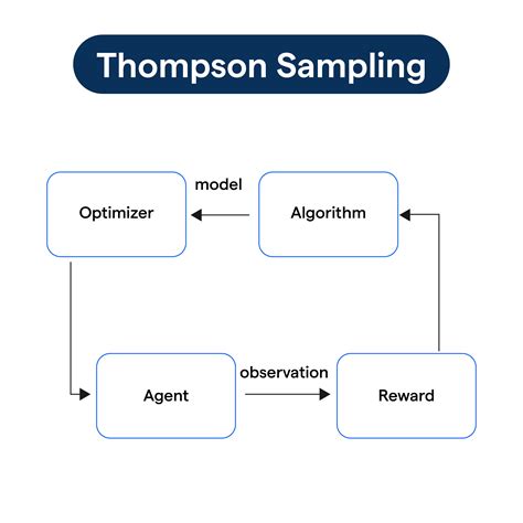 Thompson Sampling Importance Limitations Botpenguin