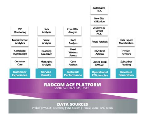 Radcom Solutions Delivering High Quality 5g Services Across Public