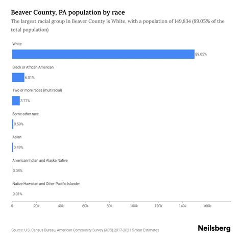 Beaver County, PA Population by Race & Ethnicity - 2023 | Neilsberg