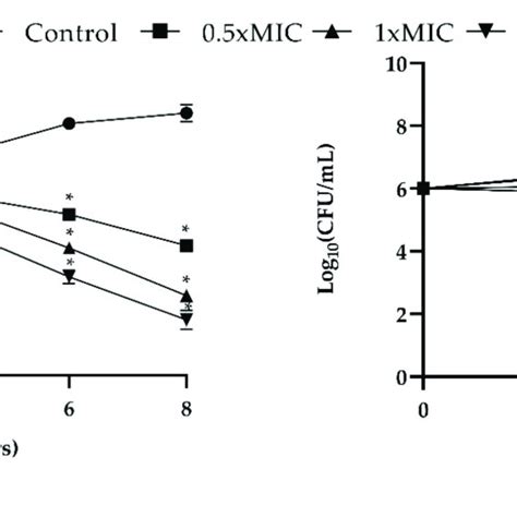 In Vitro Dose And Time Dependent Time Kill Assay Of C Tropicalis