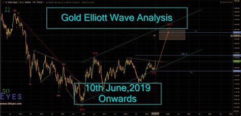 Gold Elliott Wave Analysis And Strategy Th June Onwards