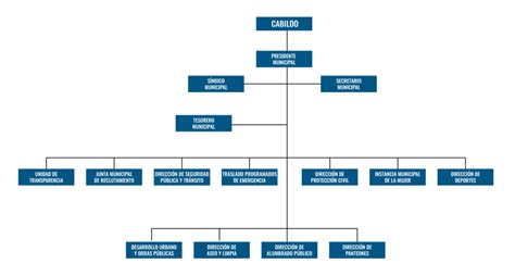 ORGANIGRAMA MUNICIPAL H Ayuntamiento de Mayapán 2024 2027