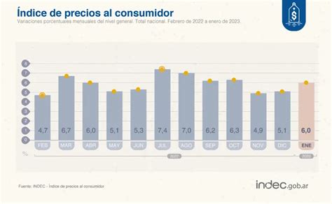 El Indec Informó Que La Inflación En El Mes De Enero De 2023 Llegó Al 6