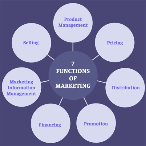 7 Functions Of Marketing A Comprehensive Guide