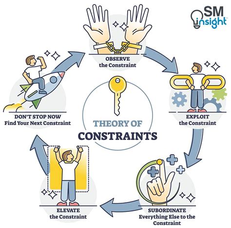 Theory Of Constraints Toc All You Need To Know Sm Insight