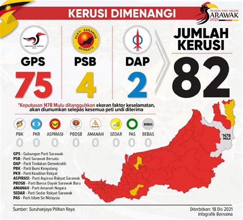 Sarawak Election Results Keputusan Prn Sarawak Sarawak