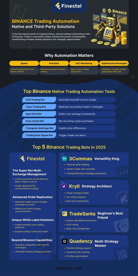 The Best Binance Trading Bots: Top 5 + Infographic | FINESTEL