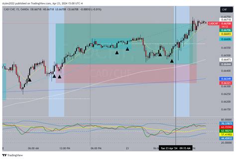 OANDA CADCHF Chart Image By Styles2022 TradingView