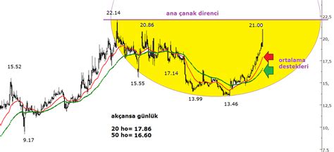 BİST100 HATEK VKGYO AKCNS BİST100 USD ETYAT grafik analizleri