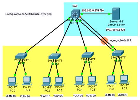 Blog Labcisco Configuração De Switch Multi Layer Layer 3