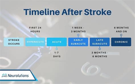 What Is The Recovery Timeline After A Stroke