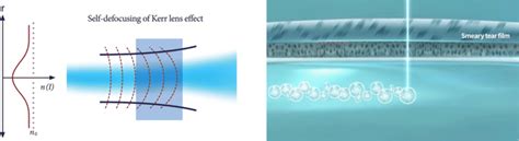 Self Defocusing Effect Of Kerr Lens And The Concept Image For Laser