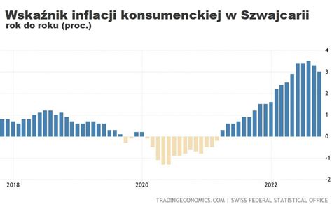 W Tym Kraju Inflacja Pozostaje Niska Wzrost Cen Konsumenckich W