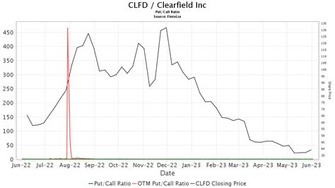 Needham Maintains Clearfield Clfd Buy Recommendation Nasdaq