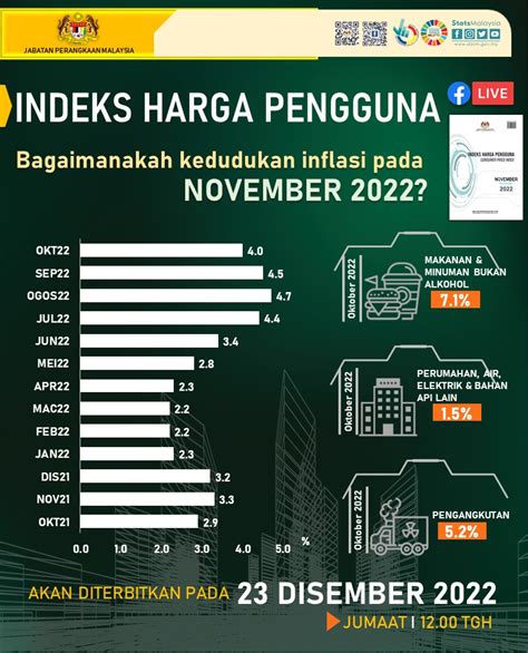 DOSM On Twitter DOSM Akan Mengeluarkan Statistik Indeks Harga