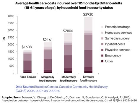 What Are The Implications Of Food Insecurity For Health And Health Care