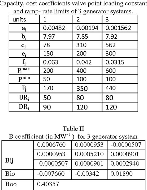 Table I From Economic Load Dispatch With Valve Point Loading Effect And