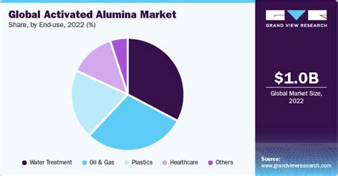 Activated Alumina Market Size Share And Growth Report 2030