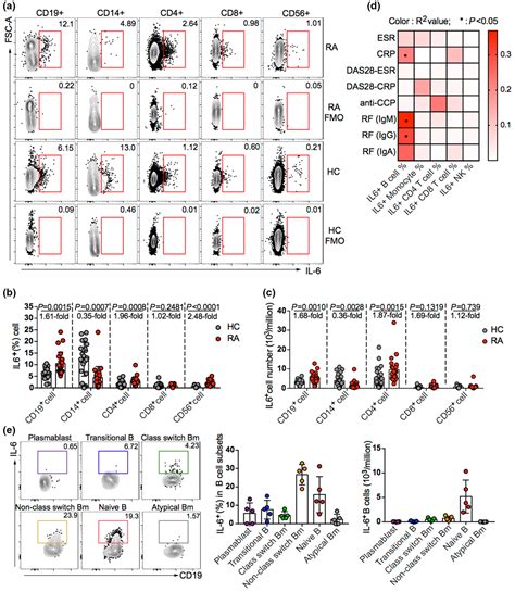 Hypoxiainducible Factor Regulates The Interleukin Production By B