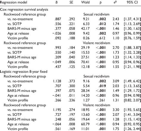 Cox And Logistic Regression Analyses Examination Of Rates Of Sexual Download Scientific