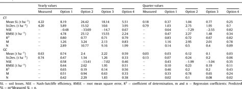 Table From Evaluation Of Soil Erosion Risk And Identification Of Soil