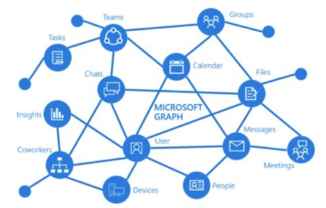 Getting Started With Microsoft Graph Part 4