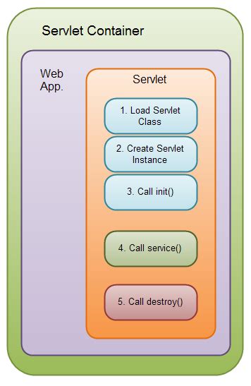 Java Servlet Tutorial For Beginners O7planning Org