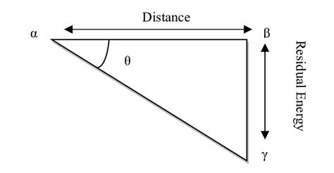 energy distance triangle  scientific diagram
