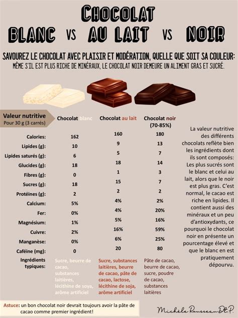 Chocolat Blanc Vs Au Lait Vs Noir Michelerousseaudtp