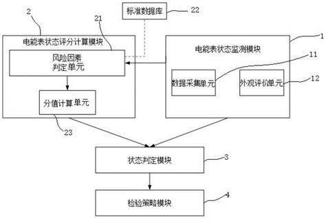 一种电能表状态评价系统及方法与流程