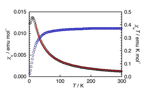 Figure S The Magnetic Susceptibility Of A Polycrystalline Sample Of