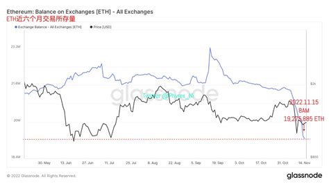 Phyrex On Twitter 接着从交易所的存量情况来看，不论是 Btc 和 Eth 都继续出现了库存减少的情况，这里虽然有提现