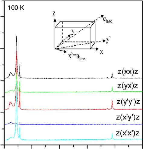 Polarized Raman Spectra In Different Scattering Configurations Obtained