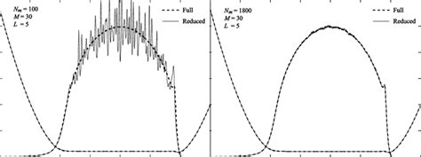 Dimensionless Pressure And Film Thickness Profiles Obtained Using The