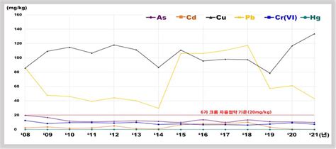 국내 유통 시멘트 중금속·방사능 조사협약 기준치 이하 전자신문