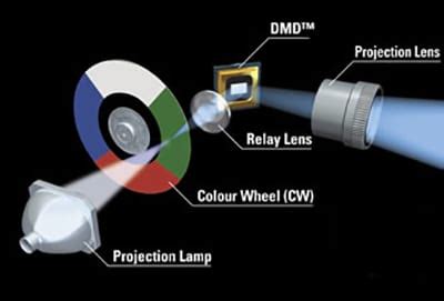 DLP vs. LCD Projectors: Picking Out The Right Projector for YOU ...