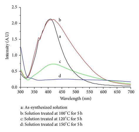 Uv Vis Spectra Of Silver Nanoparticle Solution Treated At Various