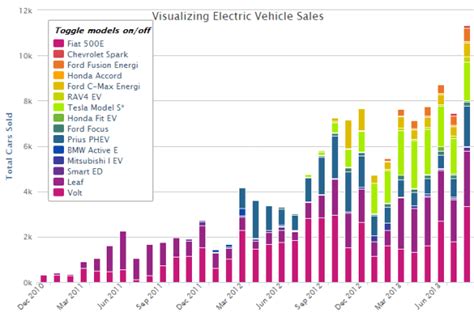 Electric Car Sales Break New Monthly Sales Record In Us Motor Review