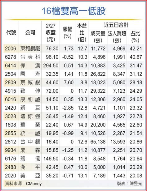 16檔雙高一低股 穩中求勝 日報 工商時報