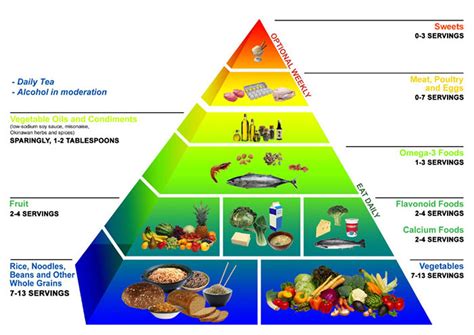 Explain The Food Guide Pyramid