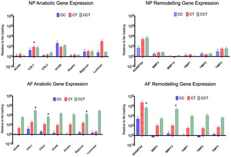 Relative Gene Expression Quantified By Real Time Pcr A Group Of