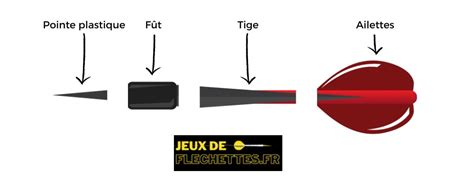 Fléchettes Pointes Plastique Débutant Expert Le guide