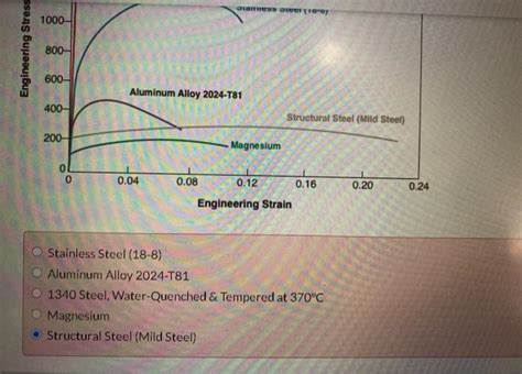 Solved Tensile Engineering Stress Strain Curves Through Chegg