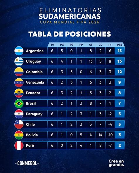 Tabla De Posiciones Conmebol ¿en Que Puestos Quedaron La Selecciones Sudamericanas Tras Jugarse