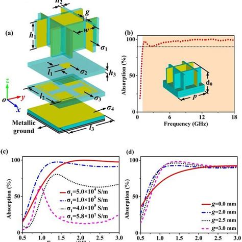 Design Of The Ultra Broadband Microwave Absorber A Schematic Of The