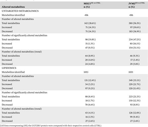 Table 1 From Untargeted Metabolomics Identifies Metabolic Dysregulation