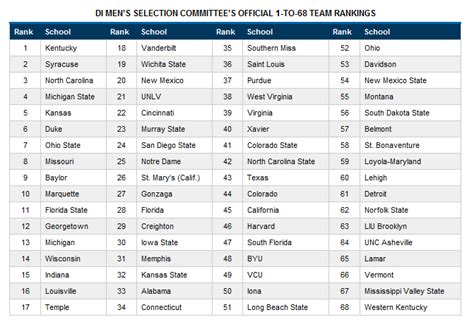 The 2012 Ncaa Tournament Bracket 68 Team Edition Sportige