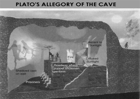 Platos Allegory Of The Cave Yr8 Flashcards Quizlet
