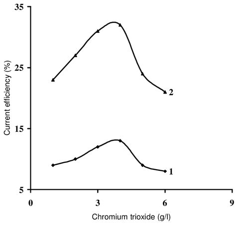 Influence Of The Concentration Of Chromic Acid On Cathode Efficiency