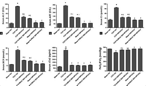 Assessment Of Organ Function In Cecal Ligation And Puncture‑challenged